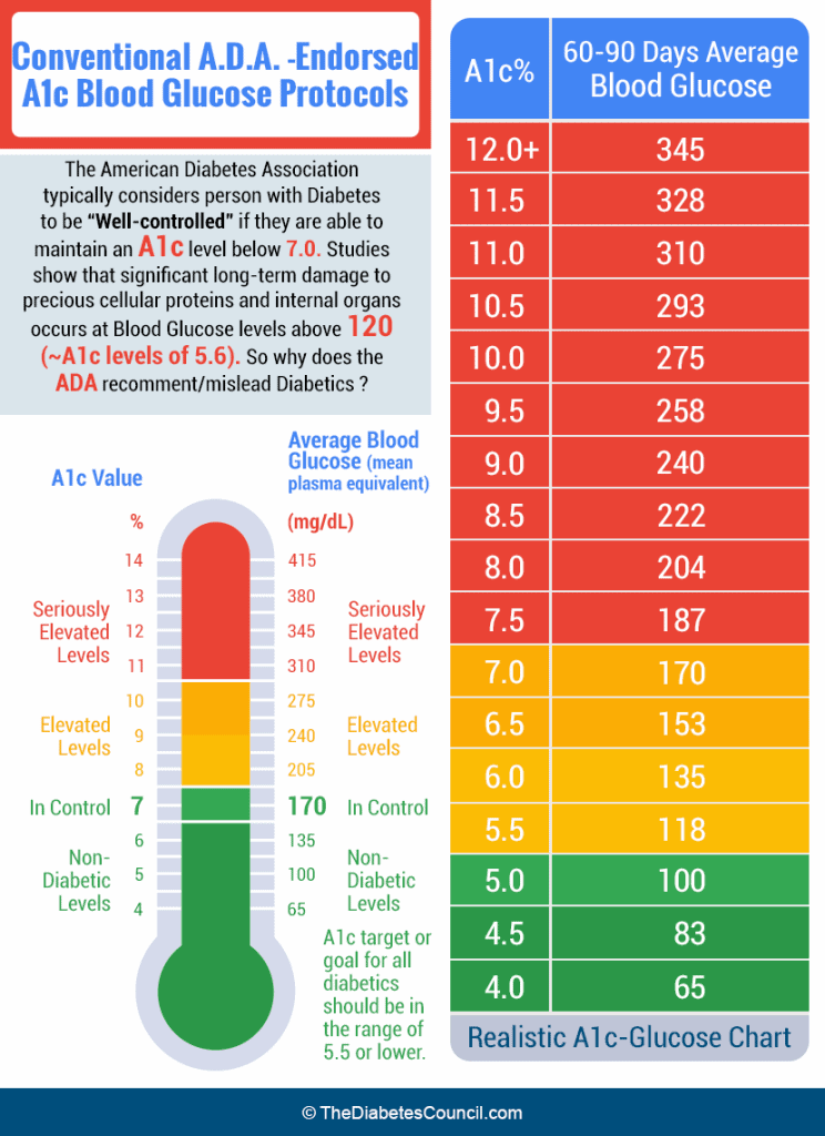 A1c Diabetes