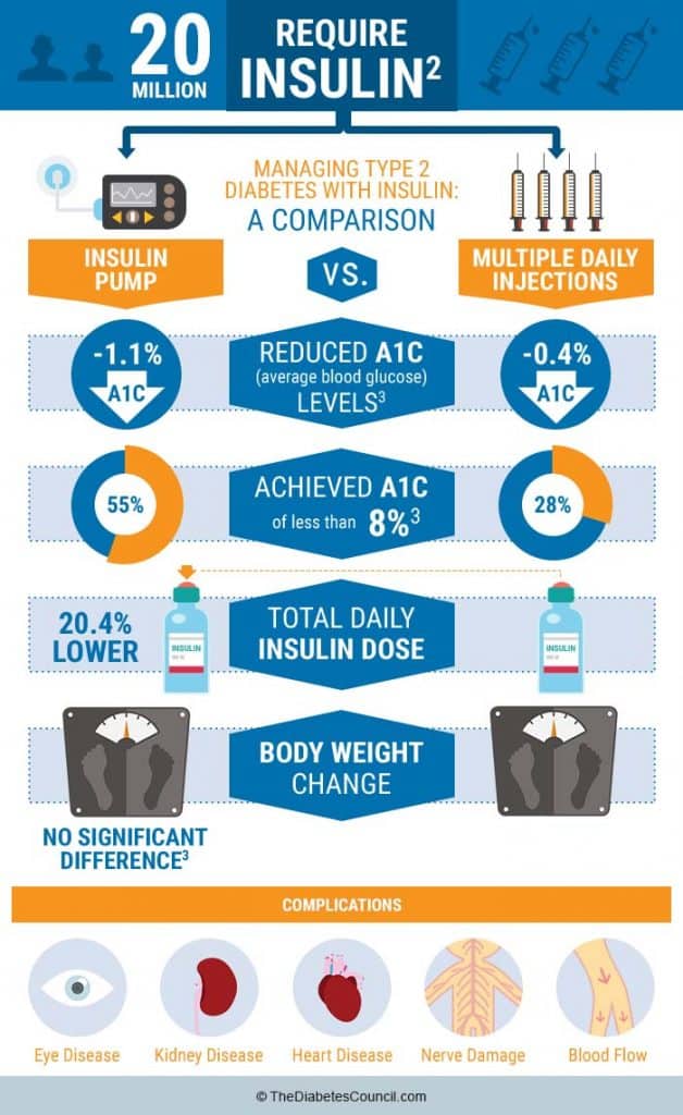 Everything You Need To Know About Insulin Pumps