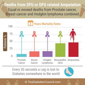 Diabetes And Amputation: Everything You Need To Know To Avoid Amputation