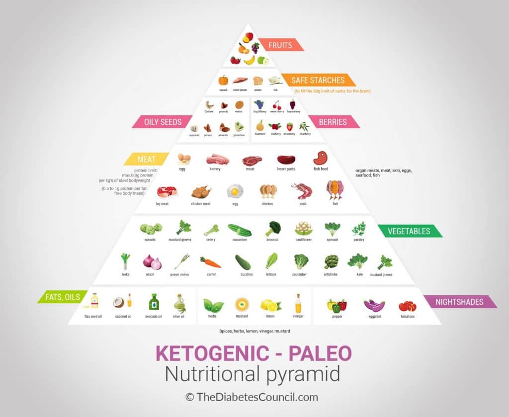 Diabetes & Ketogenic Diet: ManagIng Diabetes On A Ketogenic Diet