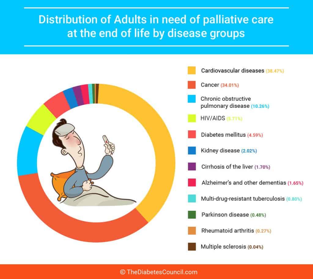 Palliative Care And Advanced Terminal Illness For Patients With Diabetes