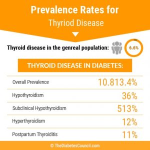 The Relationship Between Diabetes And Thyroid Disorder