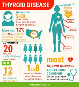 The Relationship Between Diabetes And Thyroid Disorder