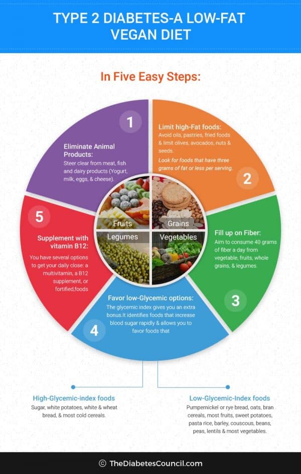 How To Manage Your Diabetes As A Vegetarian