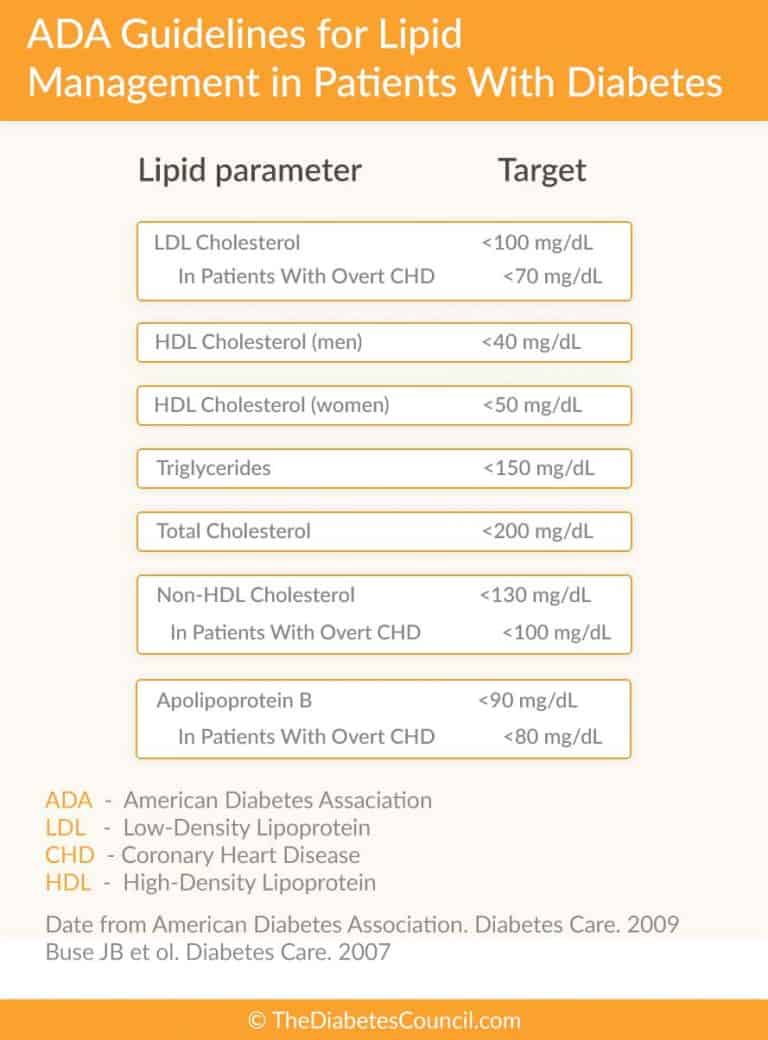 Diabetes And Cholesterol: What Is The Relationship ...