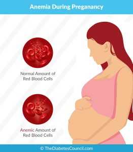 Diabetes and Anemia: Are They Related?