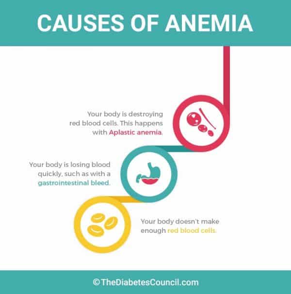 Diabetes And Anemia: Are They Related?