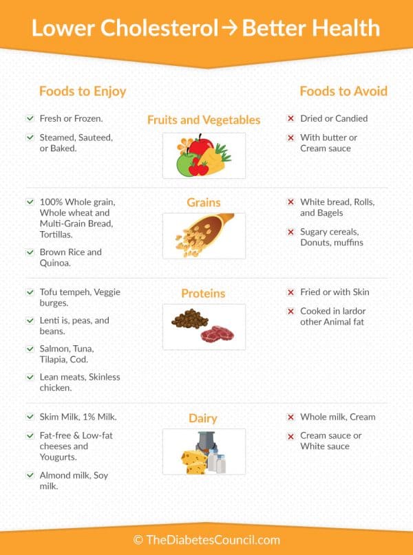 Diabetes And Cholesterol: What Is The Relationship ...