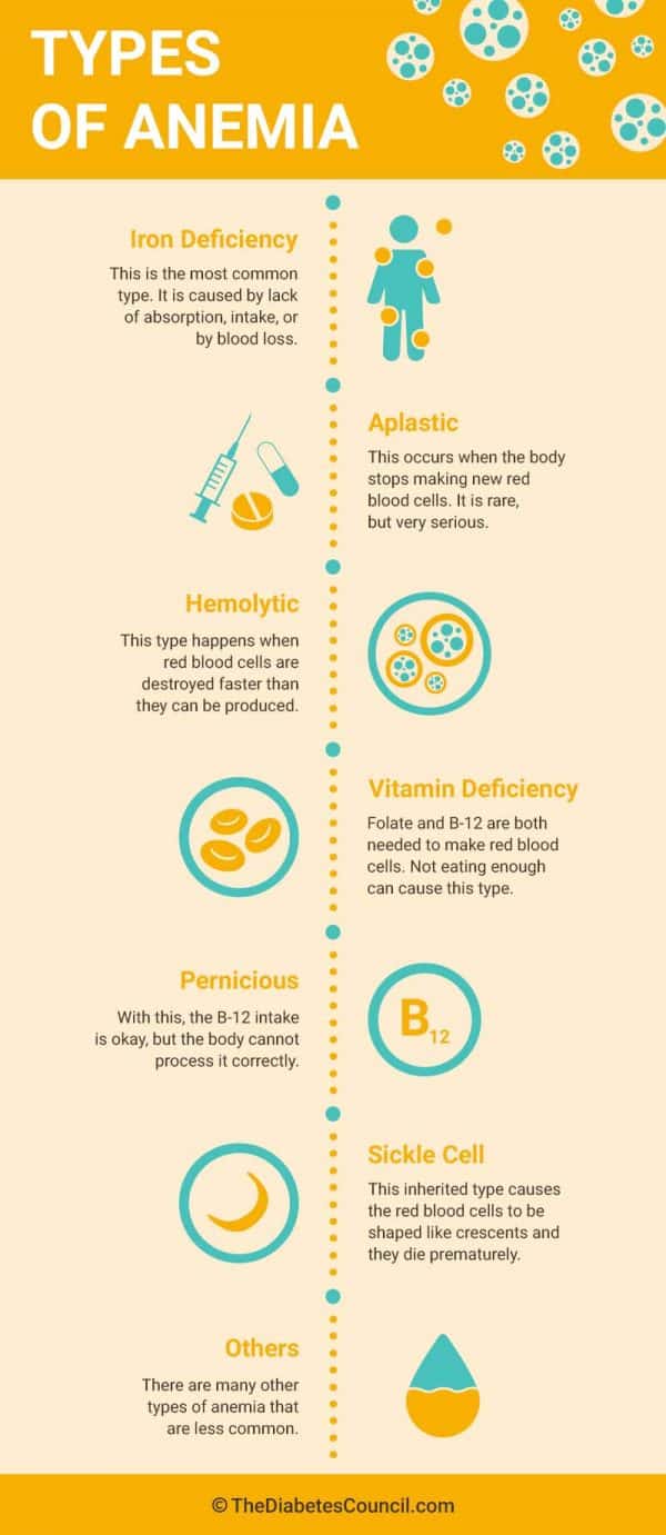 Diabetes and Anemia: Are They Related?