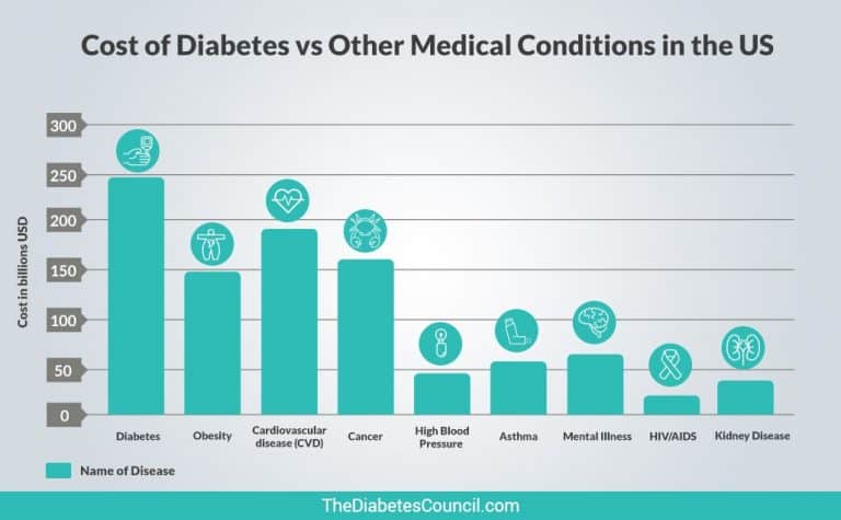 Cost of Diabetes vs Other Diseases - In the US and Globally ...