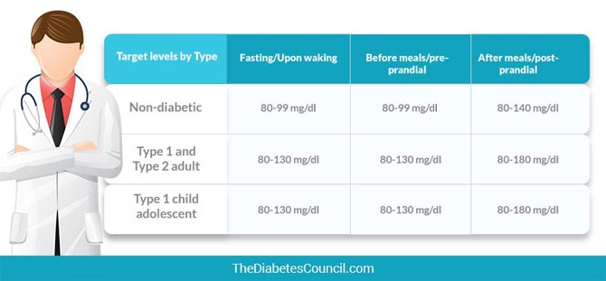 blood sugar levels target range table