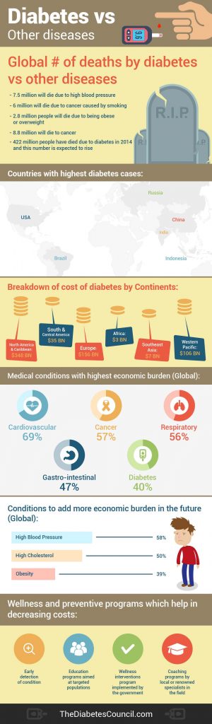 Cost of Diabetes vs Other Diseases - In the US and Globally ...