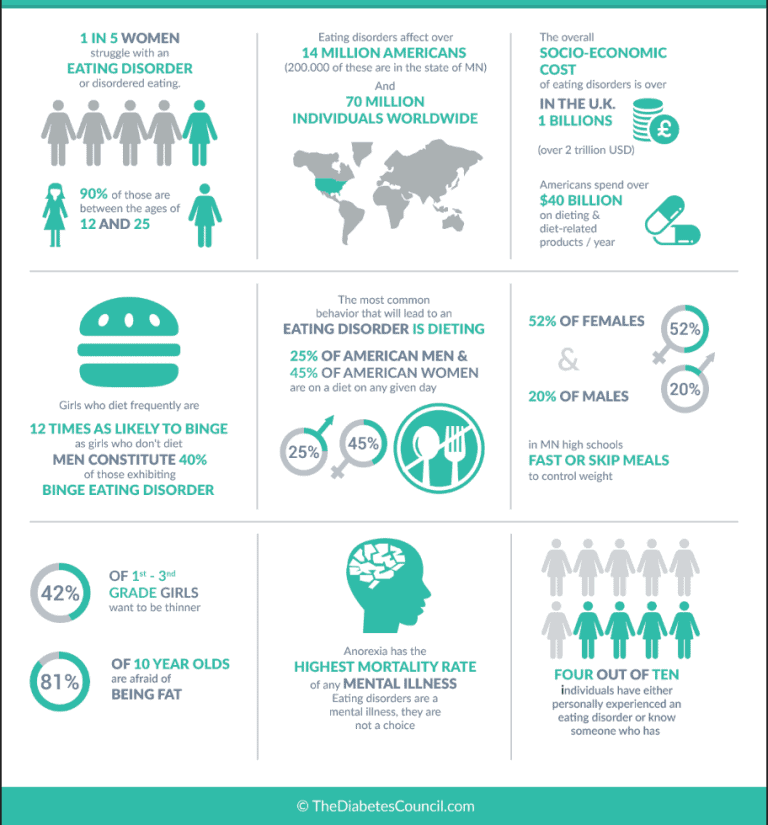 How Do I Find Out If I Have Eating Disorder? - TheDiabetesCouncil.com